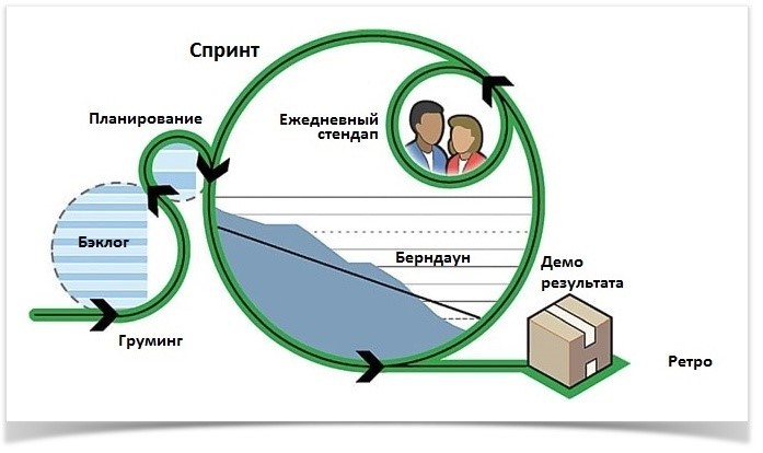 Чем спринт в методе scrum отличается от фазы жизненного цикла водопадного проекта