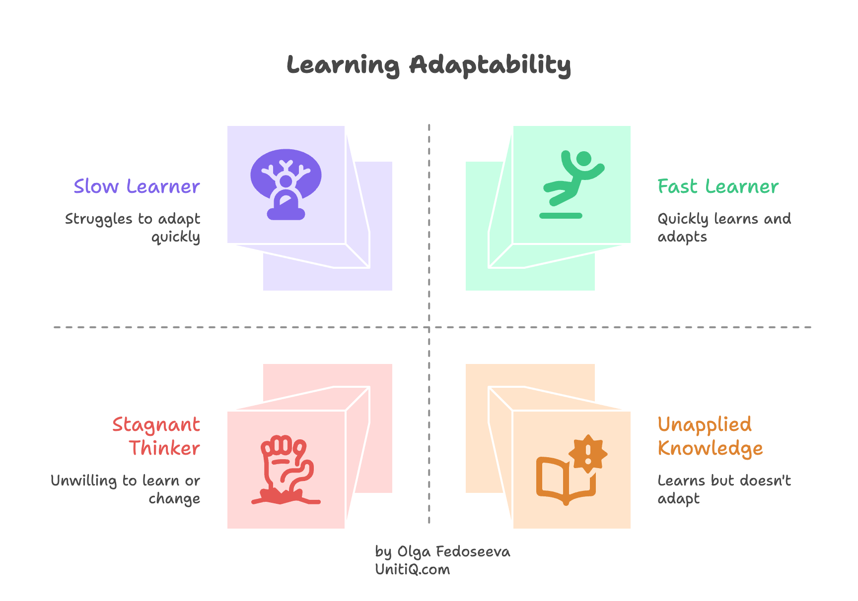 Learning adaptability model comparing slow learners, stagnant thinkers, and fast learners who quickly adapt and apply new knowledge in changing environments.