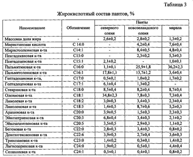 Состав пантов