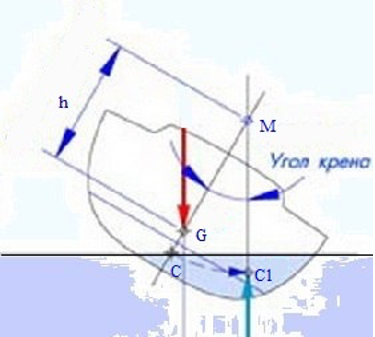 Какой из изображенных на схеме отрезков называется метацентрической высотой судна