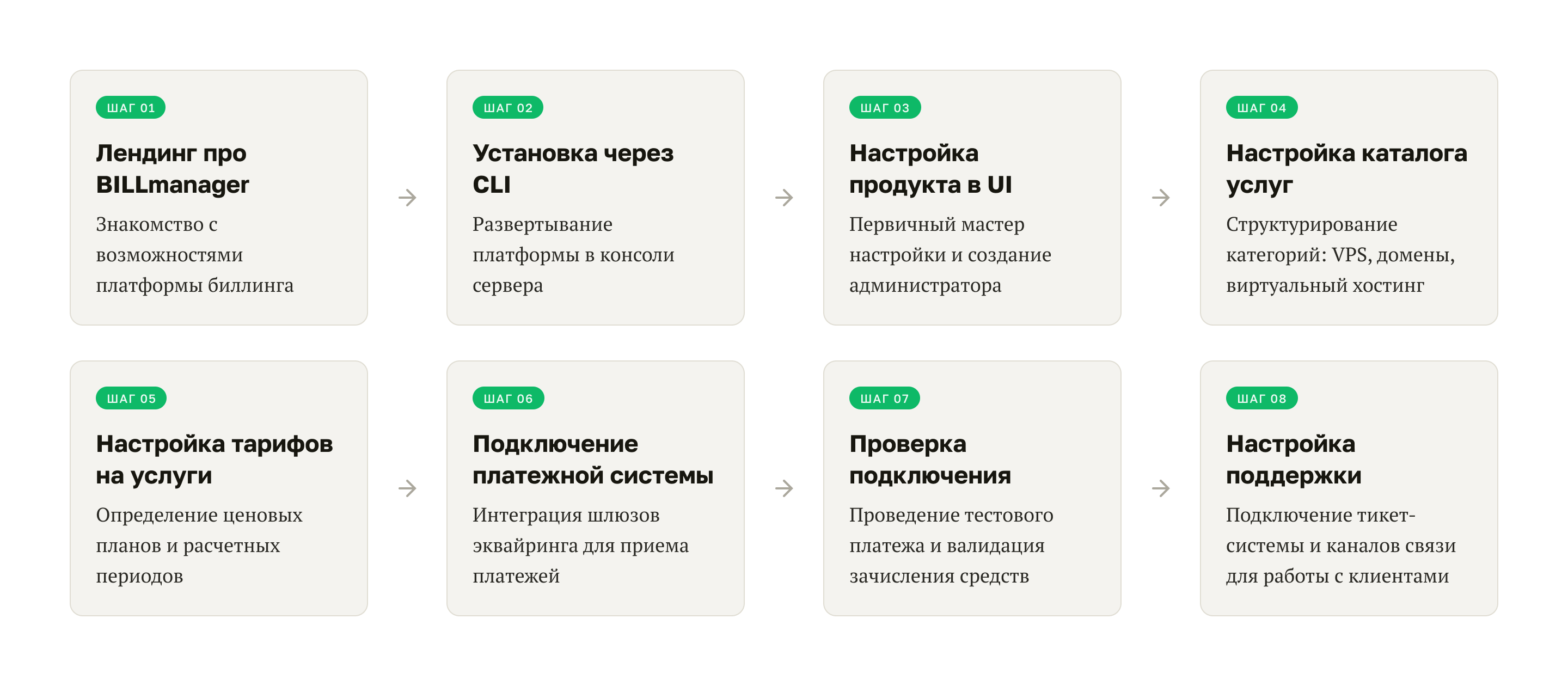The customer journey in BILLmanager: from the landing page and CLI install to configuring the product, the service catalogue, plans, the payment system and support
