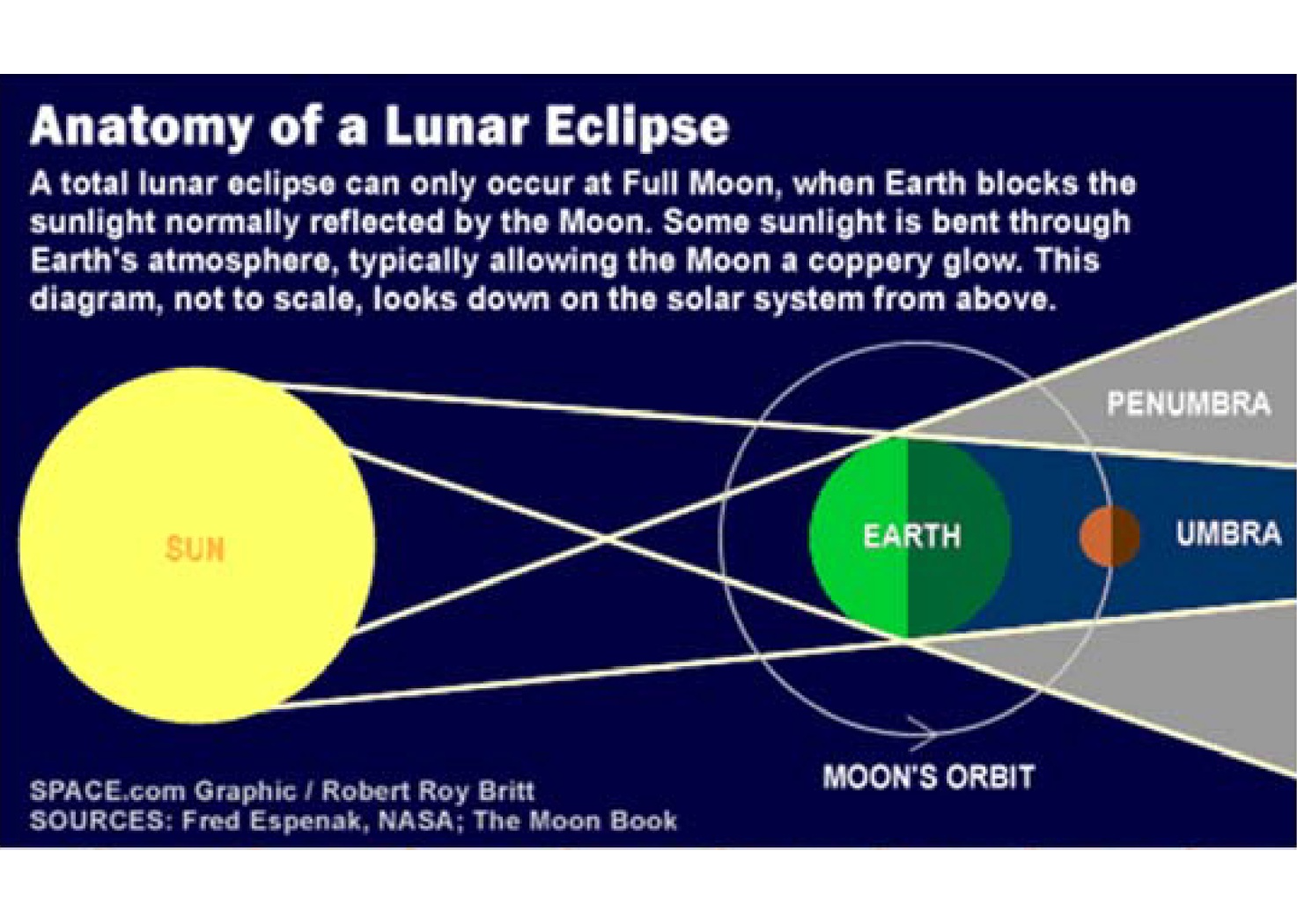 Eclipses