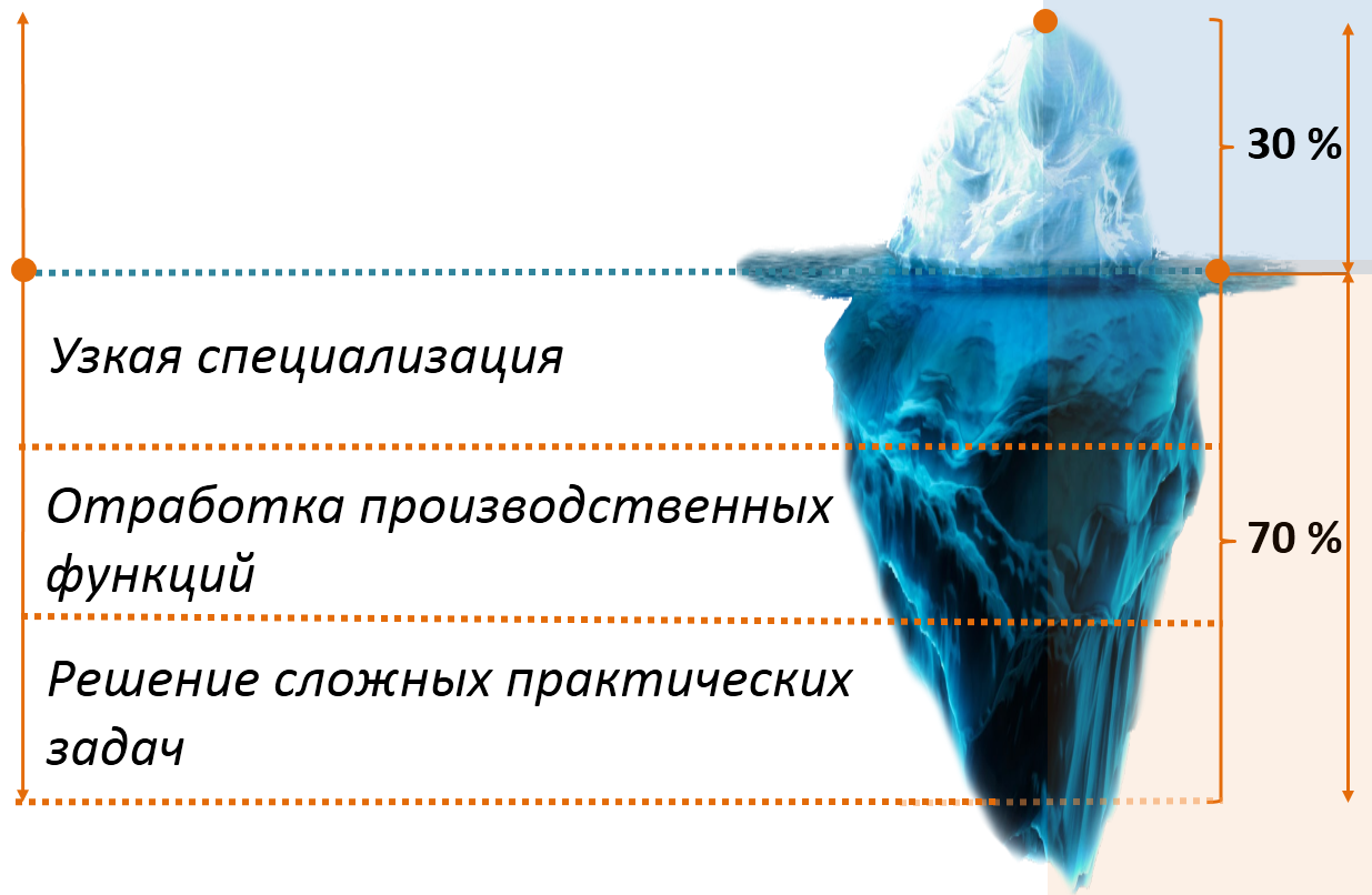 Курсы vs Тренажеры. Что лучше? Оптимальное соотношение использования данных  инструментов при подготовке рабочих