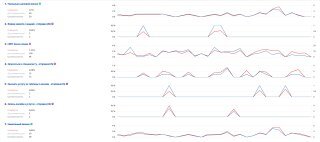 Директ: отчет за 90 дней, целевой звонок 88