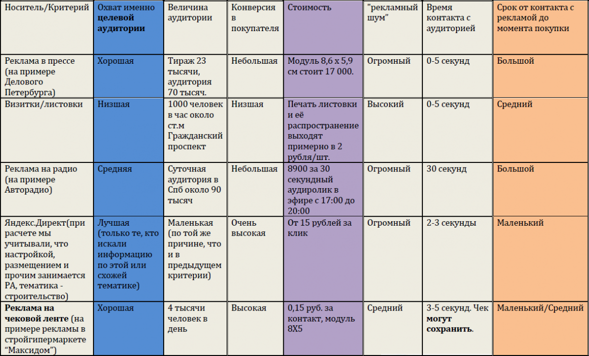Критерии 15. Перечень рекламных носителей. Классификация рекламных носителей. Рекламные носители примеры. Сравнение аидовтрекламы.