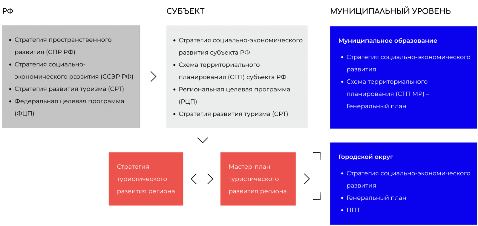 Разработка мастер плана