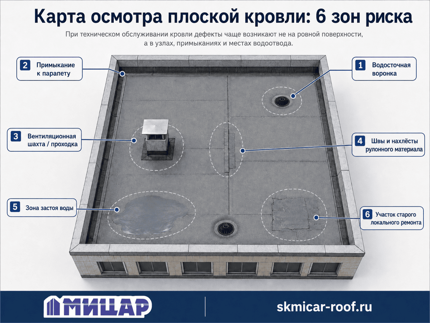 Карта осмотра плоской кровли при техническом обслуживании: воронки, примыкания, проходки, швы и зоны застоя воды