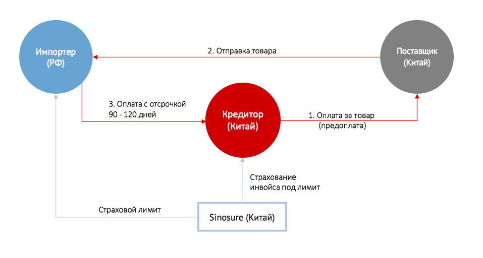 Финансирование импорта из Китая под покрытие ЭКА Синошур (Sinosure)