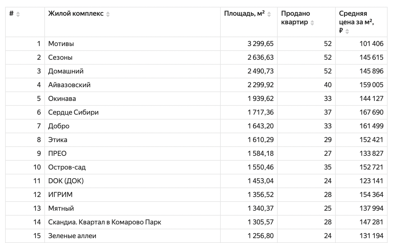 Жилые комплексы Тюмени с наибольшим числом зарегистрированных квартир в июне 2026 года