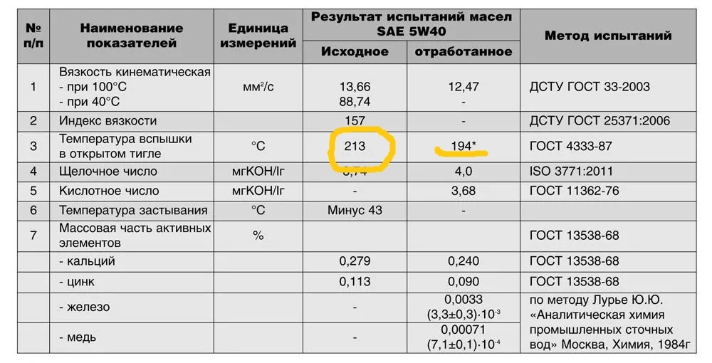 Вот как ведет любимое многими моторное масло 5w40