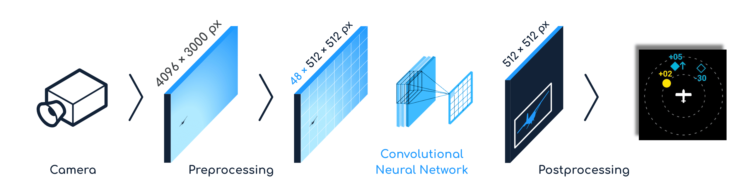 The architecture of the visual traffic detection component