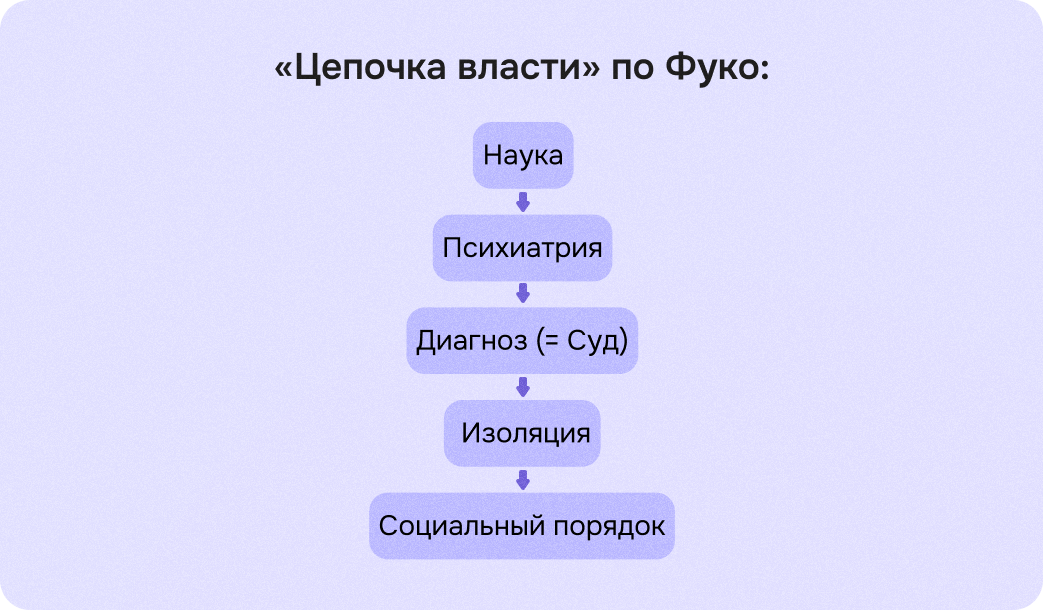 цепочка власти по Фуко