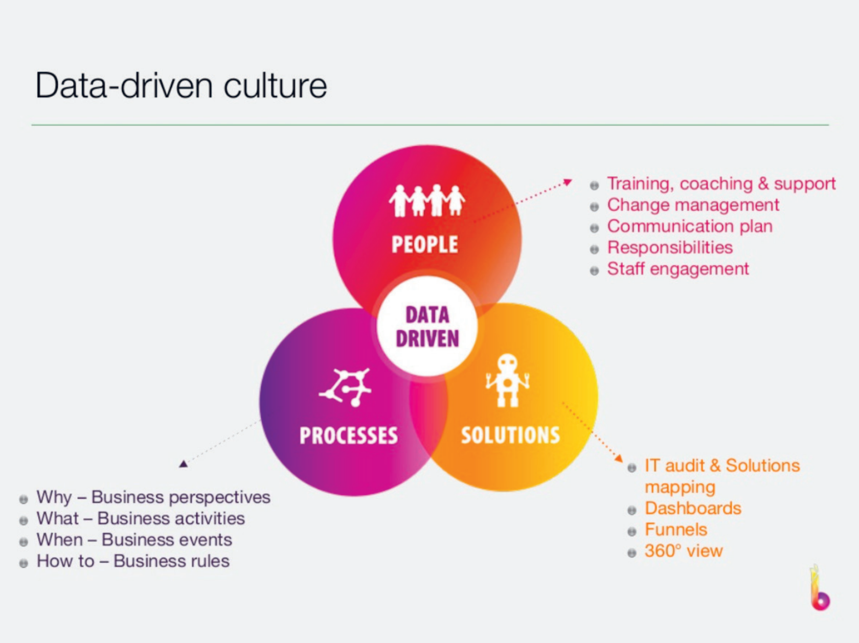 Data driven компания. Data Driven. Data Driven Culture. Data-Driven-подход в маркетинге. Data Driven Management.