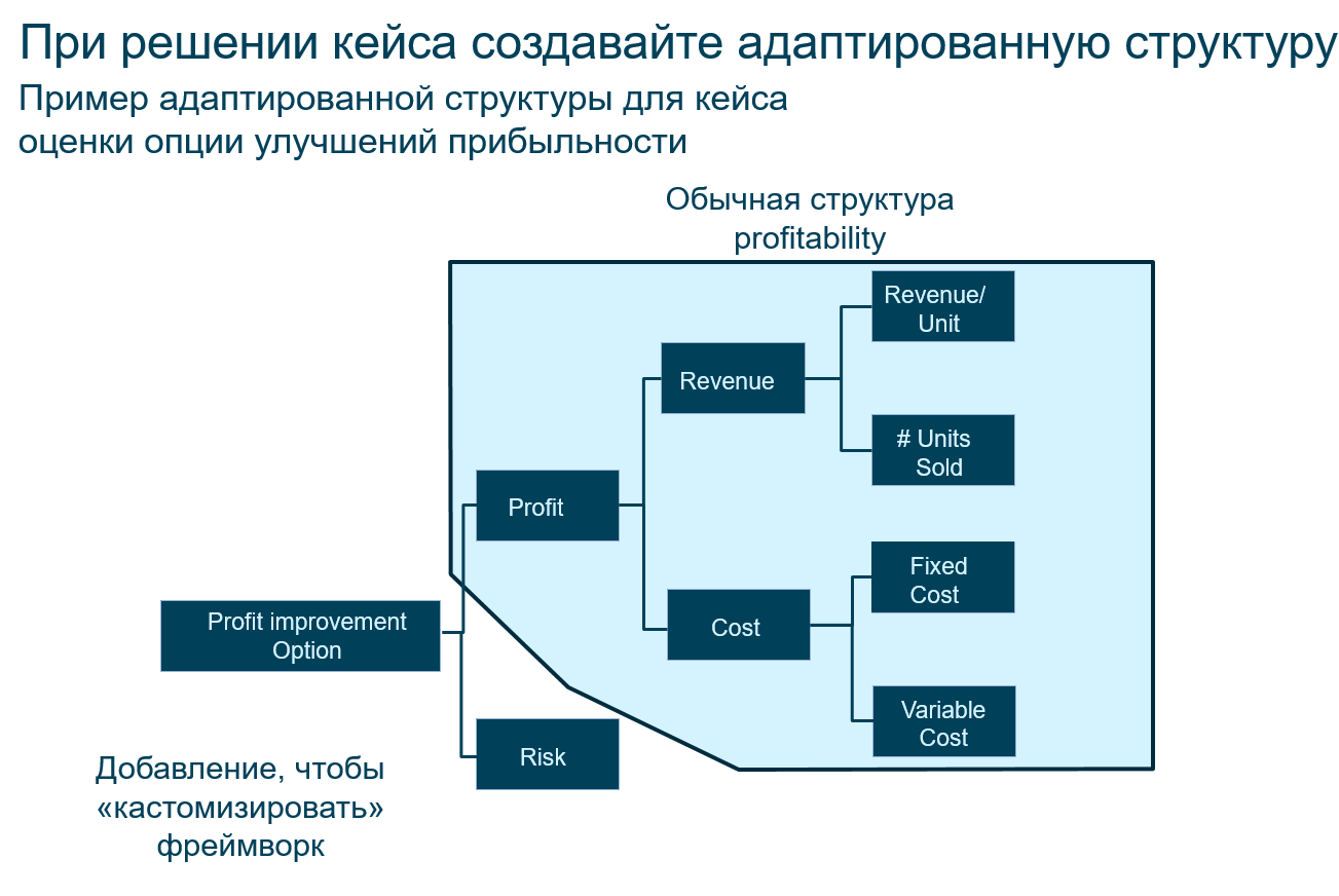 Решение кейсов. Структура решения кейса. Фреймворк для кейсов. Структура собеседования кейс интервью. Бизнес кейс.