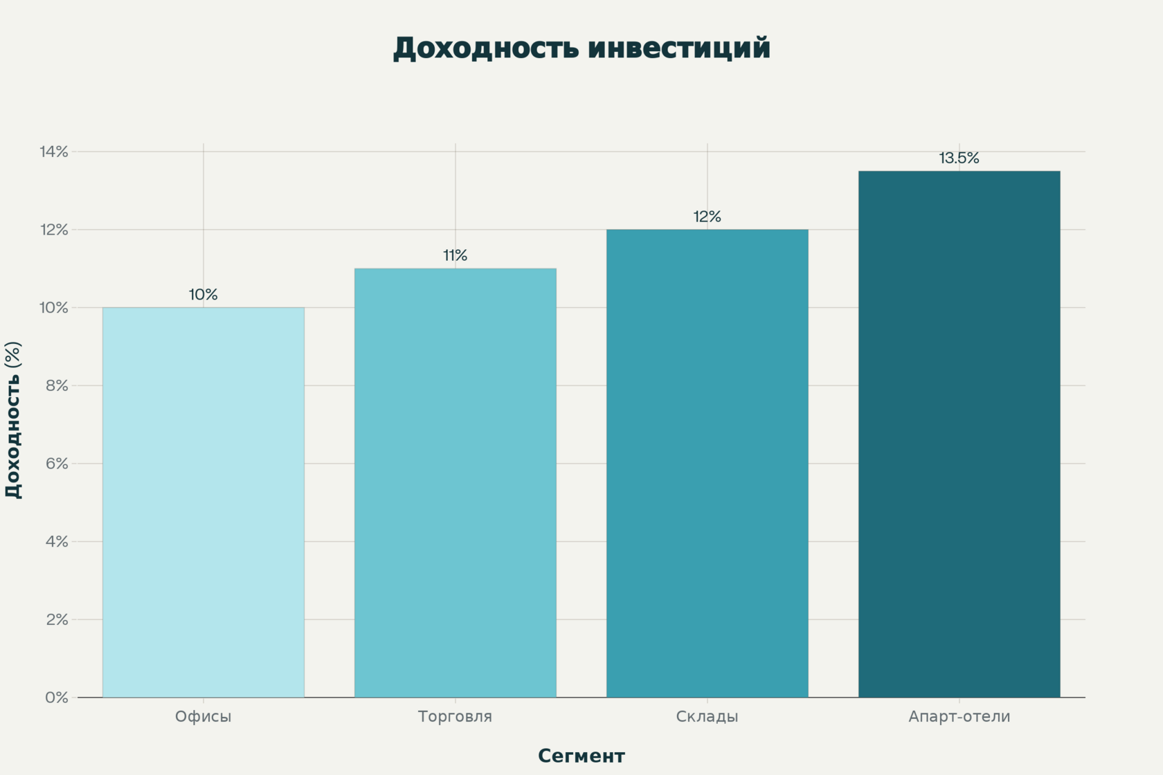 Ожидаемая доходность инвестиций по сегментам коммерческой недвижимости (%)