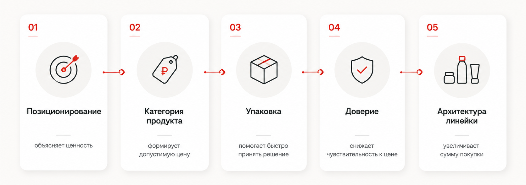 Как бренд повышает средний чек через ценность и доверие