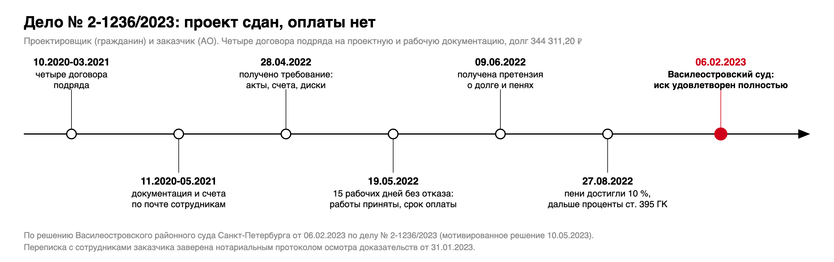 Хронология дела № 2-1236/2023: договоры подряда 10.2020-03.2021, отправка документации 11.2020-05.2021, требование с актами получено 28.04.2022, претензия получена 09.06.2022, работы считаются принятыми, оплата с 19.05.2022, решение суда 06.02.2023