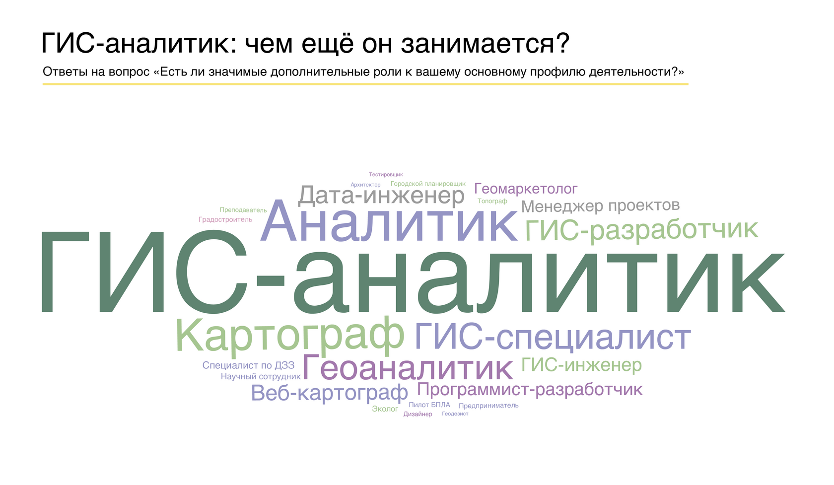 Облако слов: ГИС-аналитик