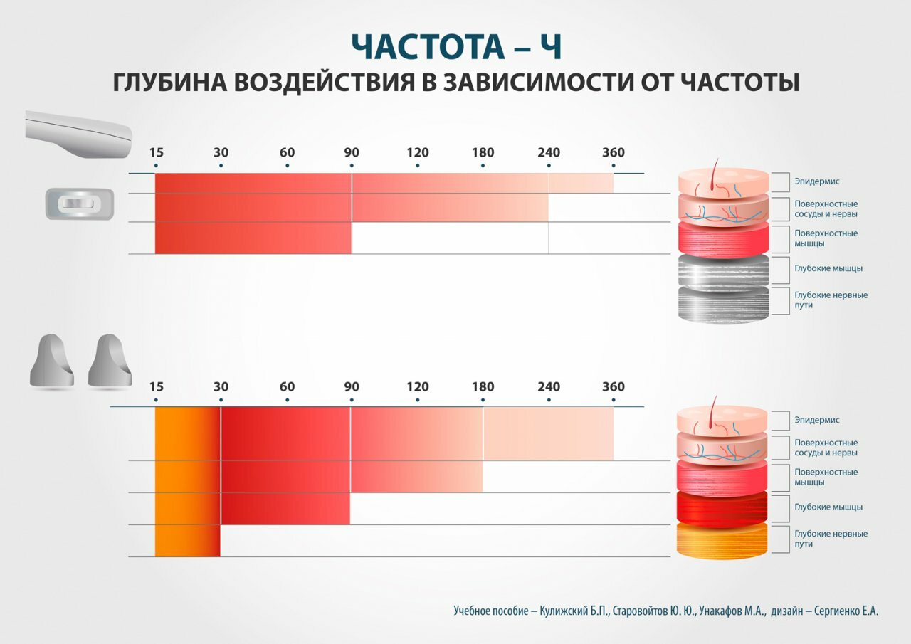 Частоты различных заболеваний