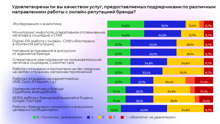 Изображение 11 для статьи Как бренды в России управляют своей репутацией. Исследование: актуальные направления, бюджеты, подрядчики