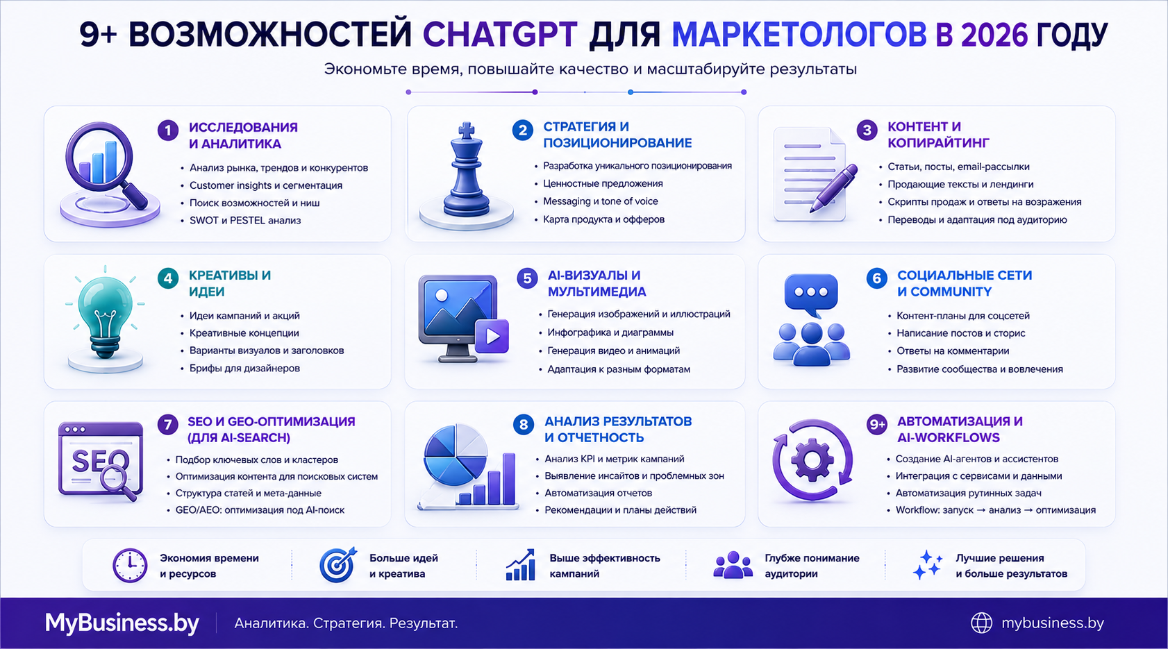 Возможности ChatGPT для маркетологов в 2026 году: исследования, стратегия, контент, изображения, SEO, аналитика и AI-workflows — инфографика создана с помощью ИИ, MyBusiness.by