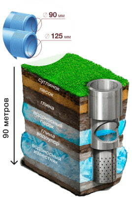Артезианская скважина 90 метров труба 125-90