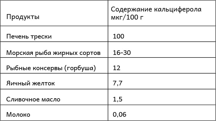 Продукты с высоким содержанием витамина D – таблица