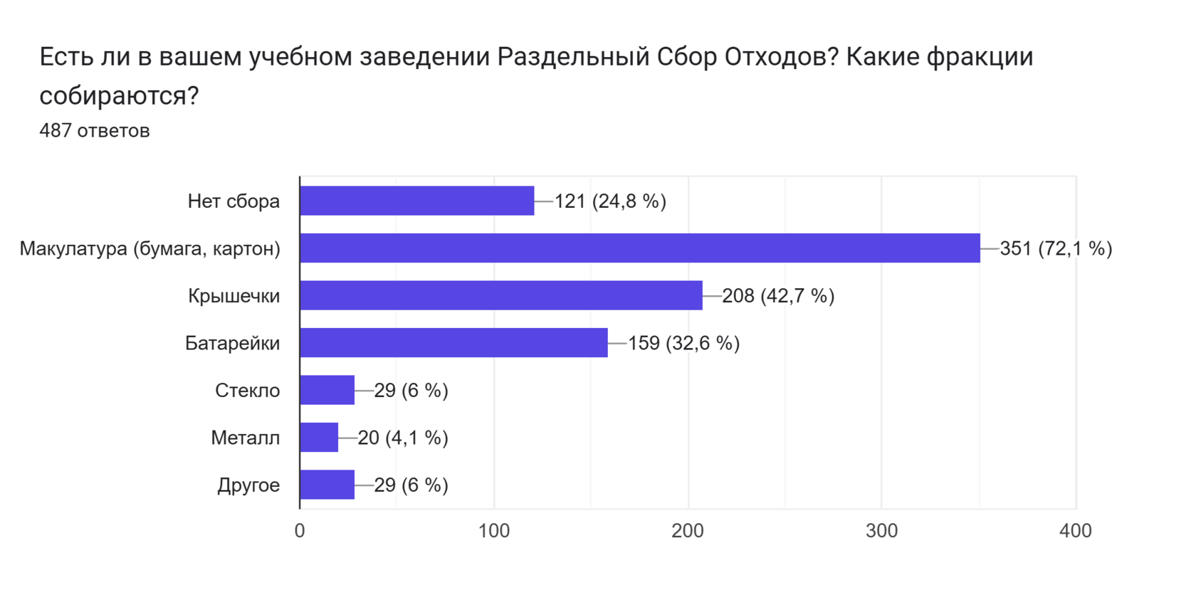 Диаграмма ответов в Формах. Вопрос: Есть ли в вашем учебном заведении Раздельный Сбор Отходов? Какие фракции собираются?. Количество ответов: 487 ответов.