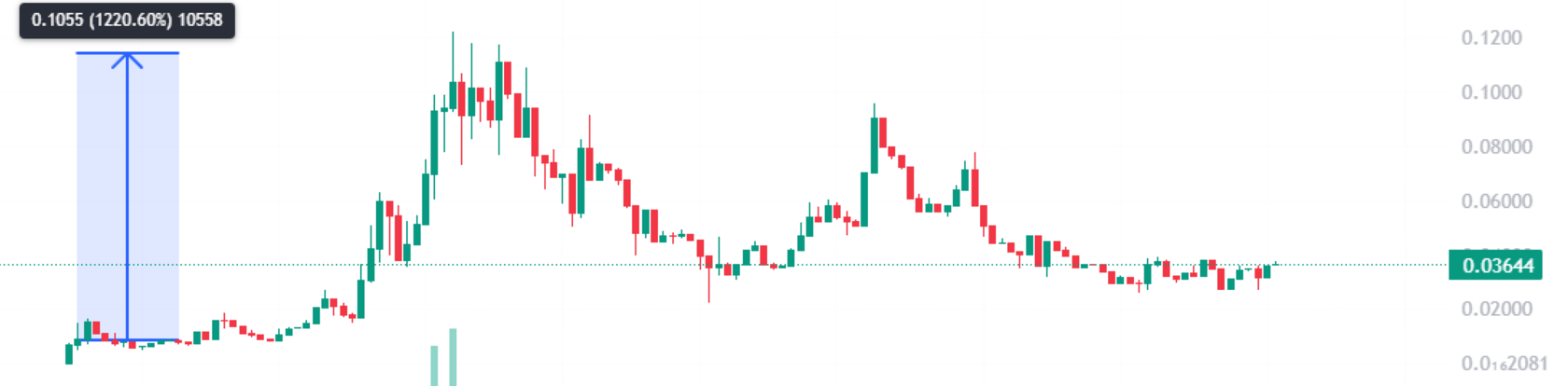 Анализ токена