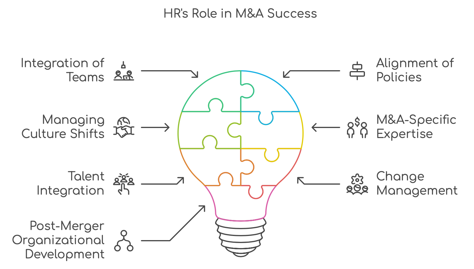 What is a role of Fractional HR during mergers and acquisitions?