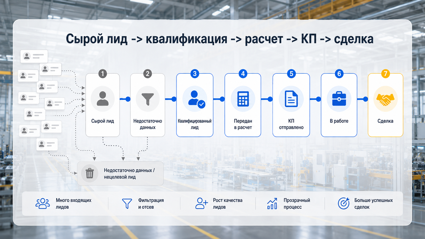 Воронка B2B-лида от сырого обращения до расчета, КП и сделки