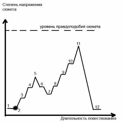 Советы Для Юных Писателей - Урок 1. Как Придумать Сюжет Истории - Wattpad