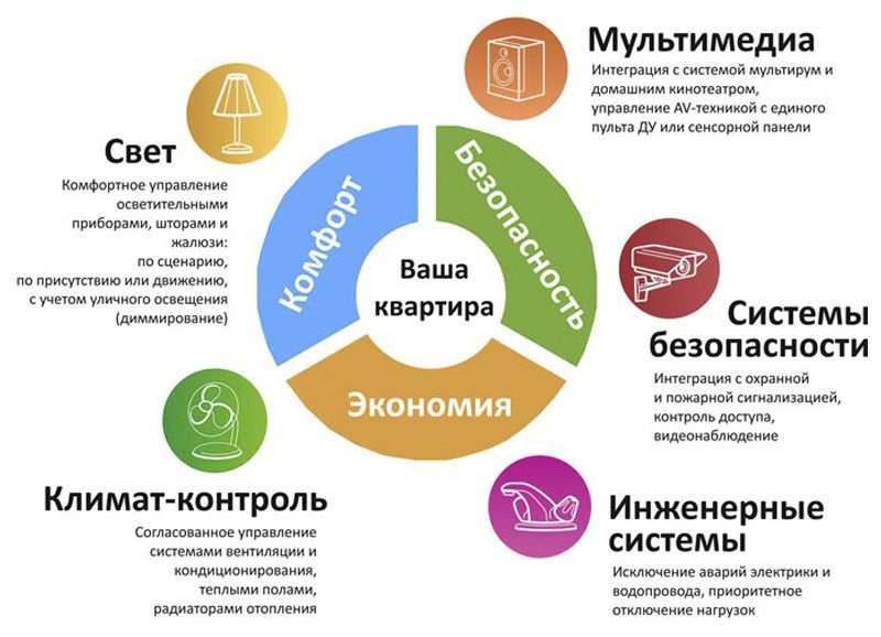 Умные функции. Умный дом преимущества и недостатки. Плюсы и минусы системы умный дом. Умный дом реклама. Преимущества технологии умный дом.