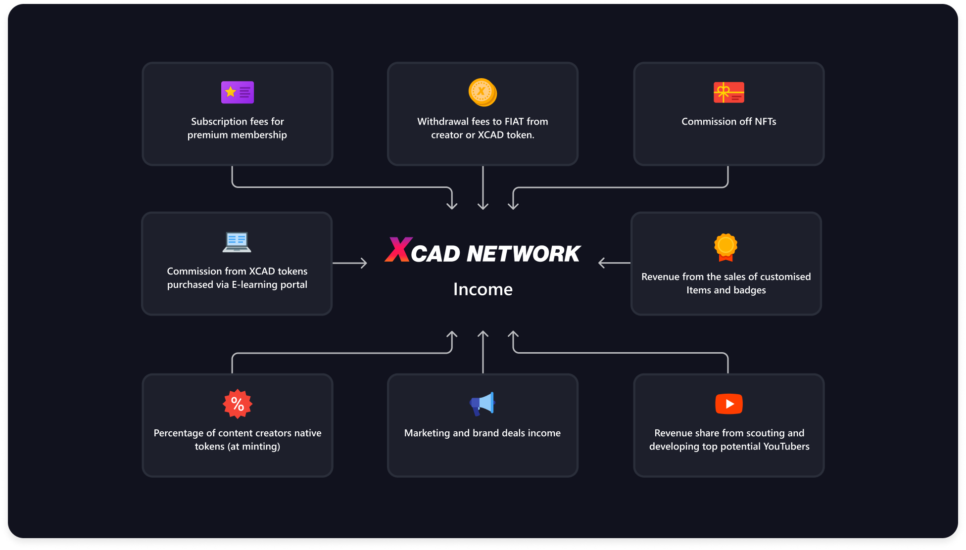 DAO Maker Research - XCAD (SEED)
