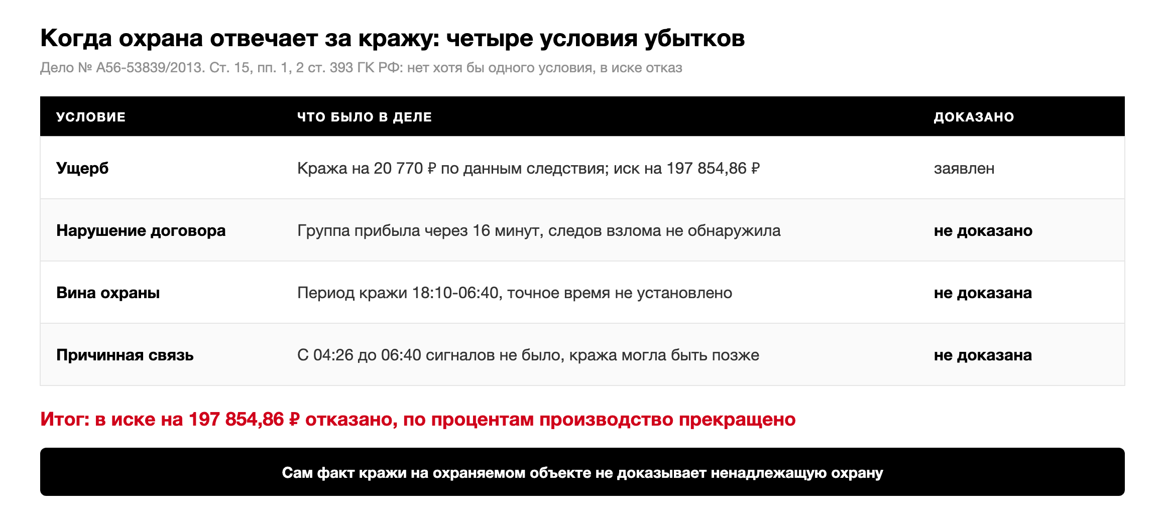 Четыре условия взыскания убытков с охранной организации по делу № А56-53839/2013: ущерб заявлен, нарушение договора, вина и причинная связь не доказаны, в иске отказано