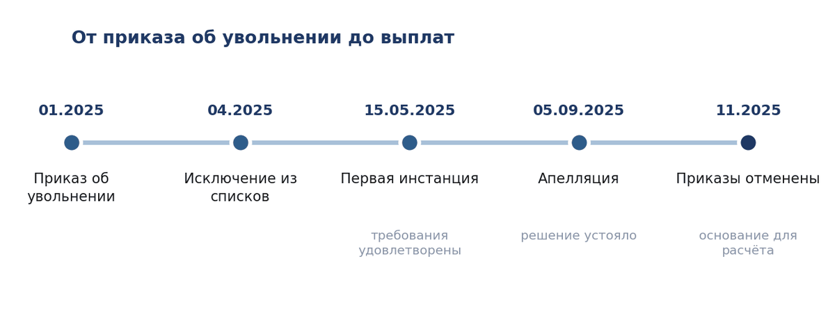 Хронология дела от приказа об увольнении до выплат