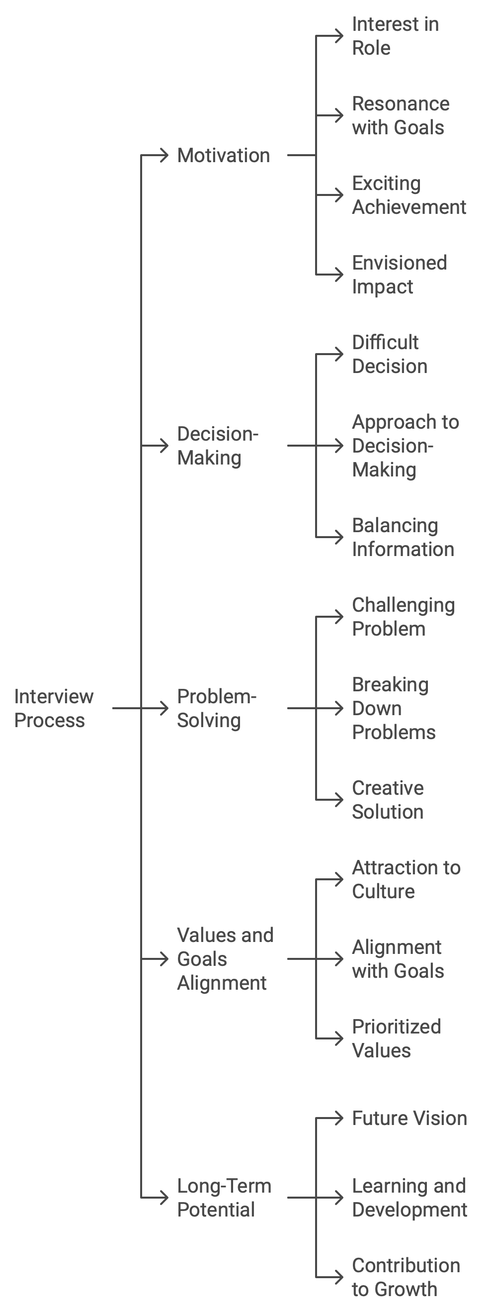 Each question leads to insights about the candidate