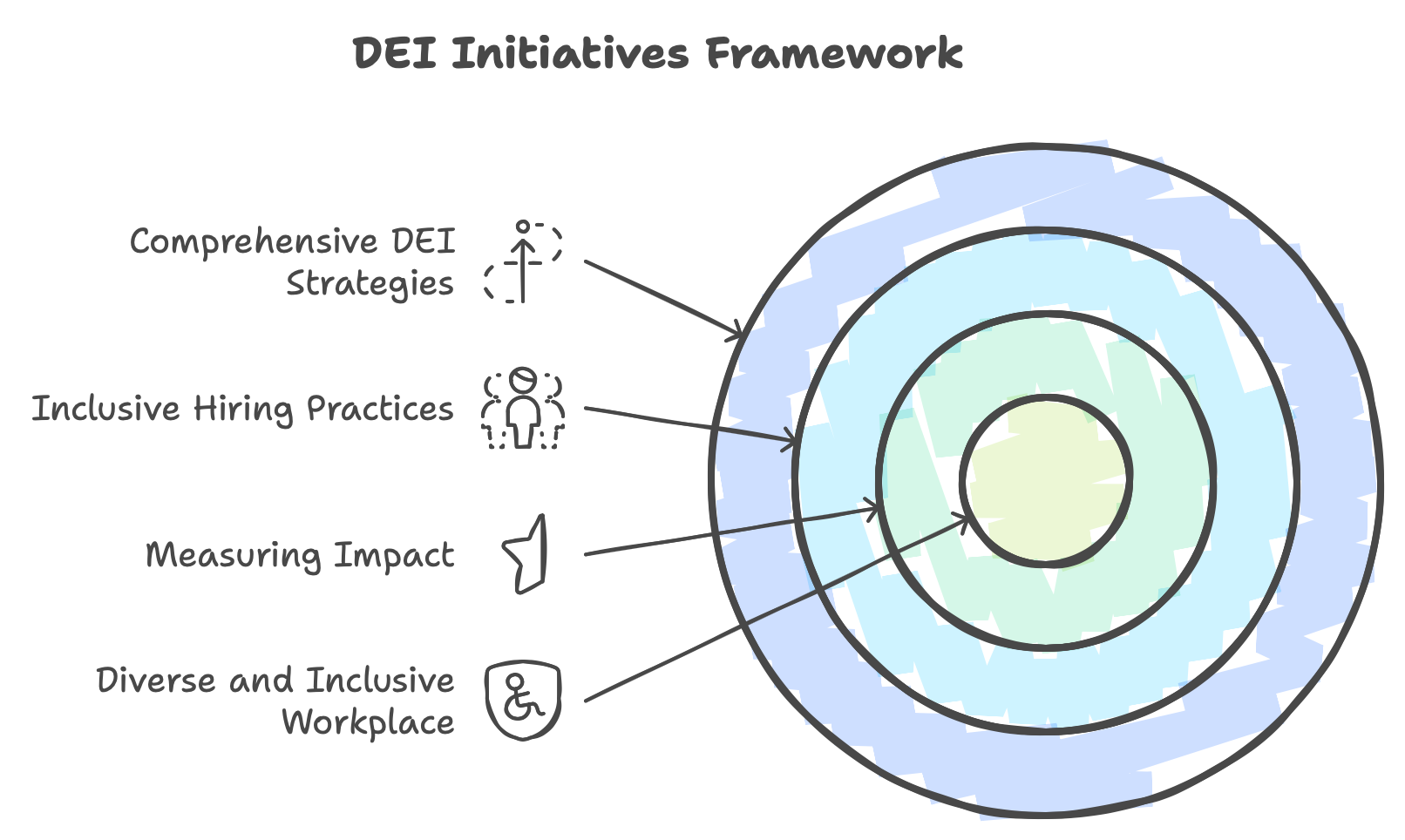 Fractional HR expertise in Implementing DEI using a framework