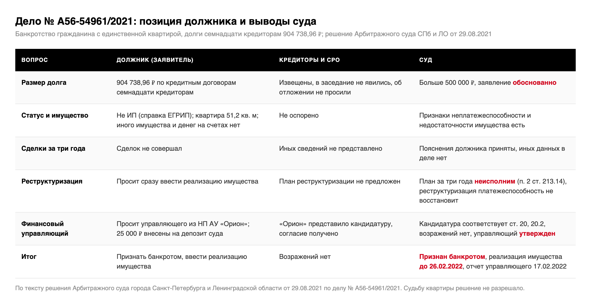 Таблица: позиция должника, поведение кредиторов и СРО, выводы суда по делу № А56-54961/2021 о долге, имуществе, сделках, реструктуризации, управляющем и итоге