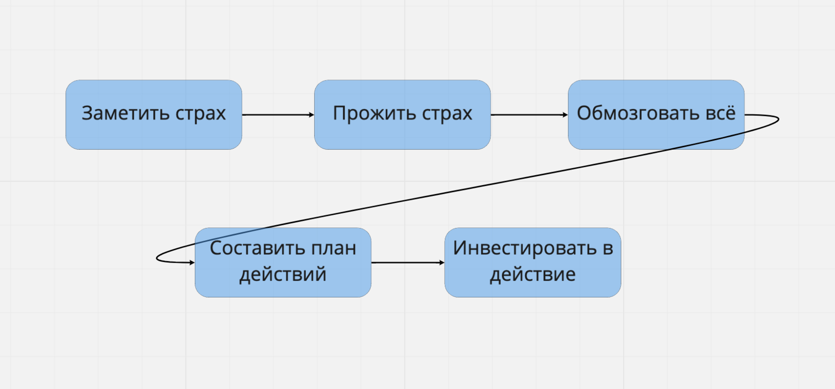 Какие страхи испытывает руководитель проекта — ИНТЕРЛОГИКА