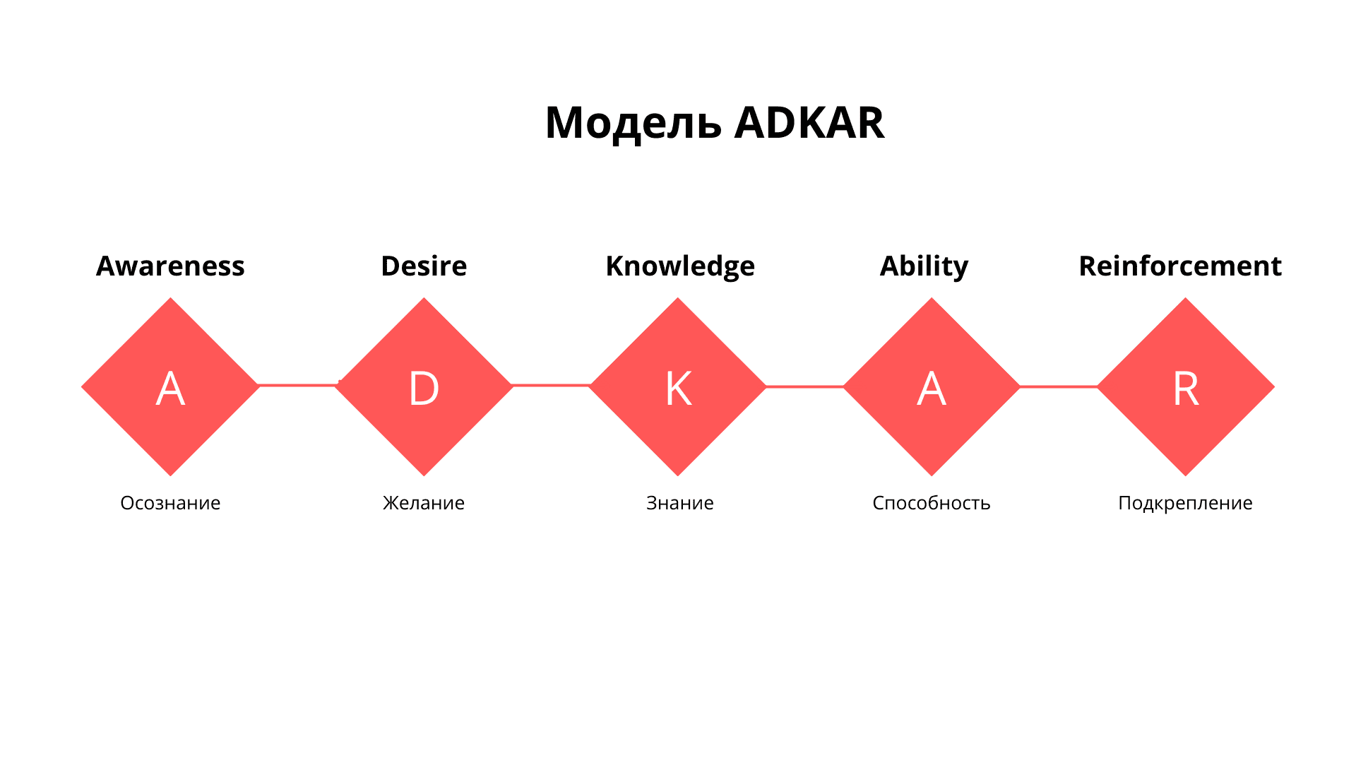 Модель ADKAR на схеме