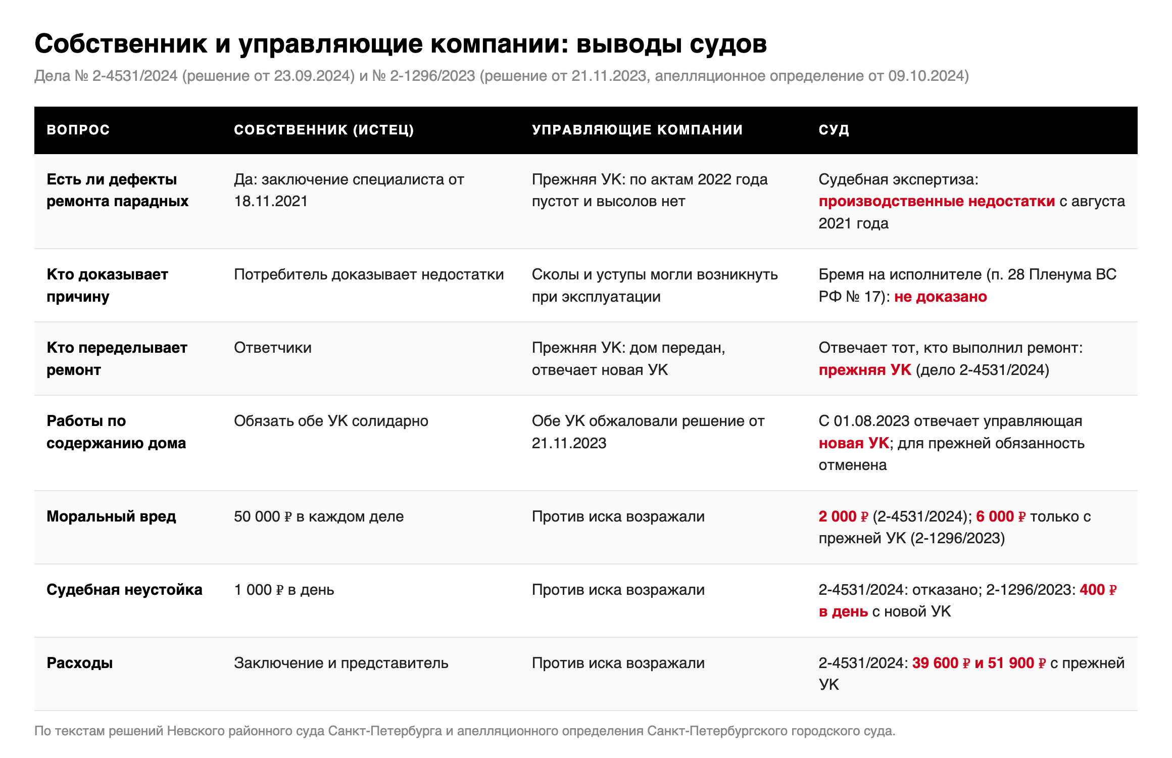 Таблица: доводы собственника, позиции прежней и новой управляющих компаний и выводы судов по делам № 2-4531/2024 и № 2-1296/2023