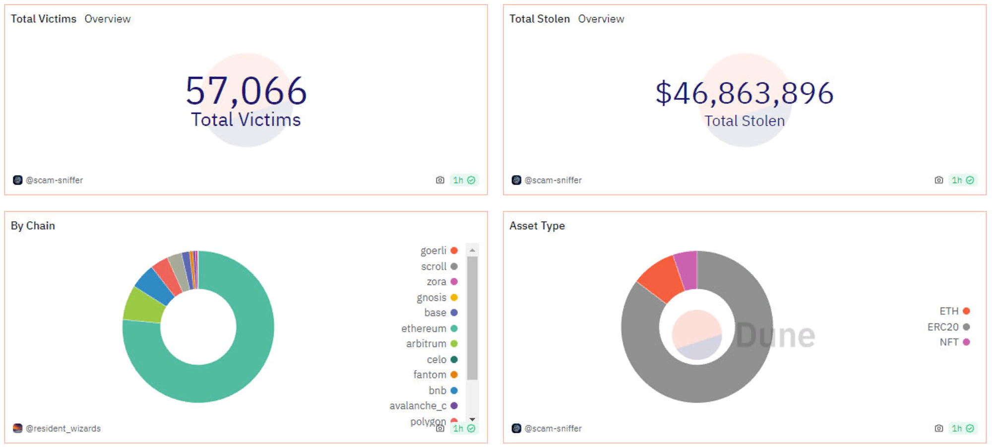 Crypto users lost $47 million in February due to phishing