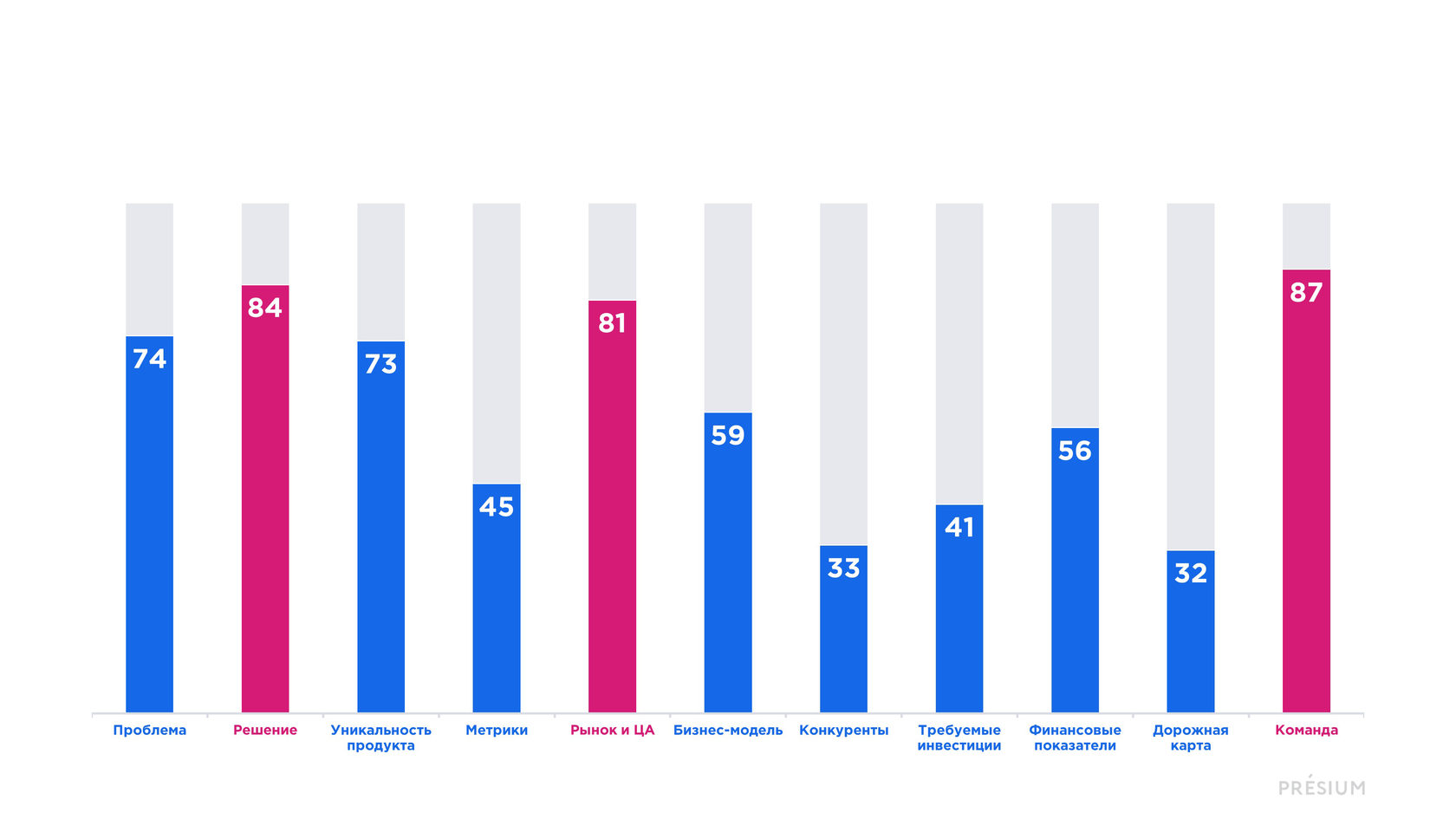 Общая доля питчей, в которых смысловые блоки