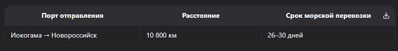 Сколько дней идёт авто из Японии в Россию: полный разбор сроков доставки по маршрутам 2026