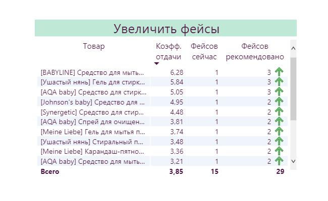 Количество фейсов на полке