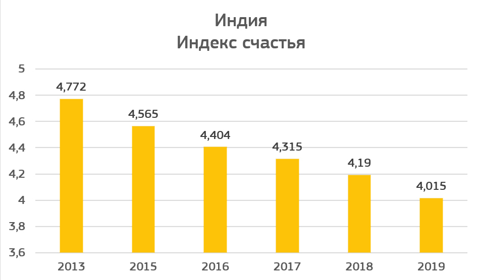 Индекс счастья по странам. Индекс счастья. Международный индекс счастья. Индекс счастья россиян. Степень счастья населения.