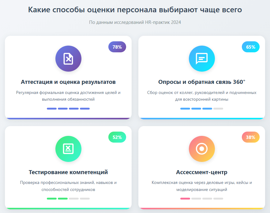 отчет после проведения исследования оценки персонала