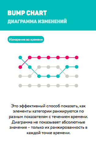 Какую диаграмму лучше всего использовать если хотим сравнить данные во времени