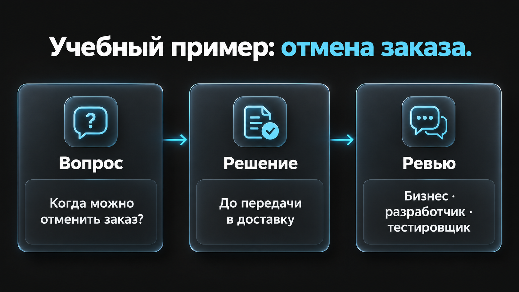 Учебный пример отмены заказа: вопрос об условиях, решение до передачи в доставку и ревью с командой